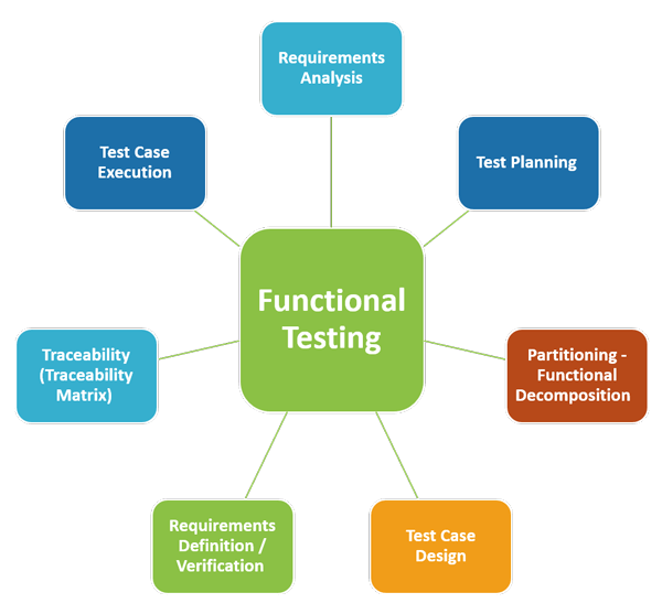 Which_of_the_following_is_a_form_of_functional_testing1552046654.png image